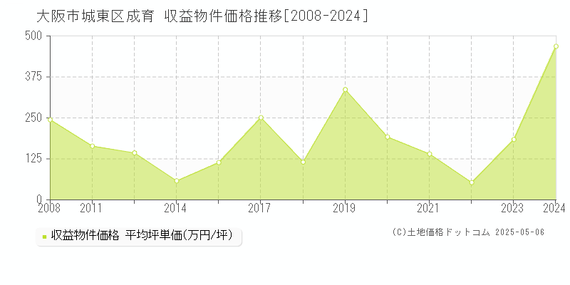 成育(大阪市城東区)の収益物件価格推移グラフ(坪単価)[2008-2024年]