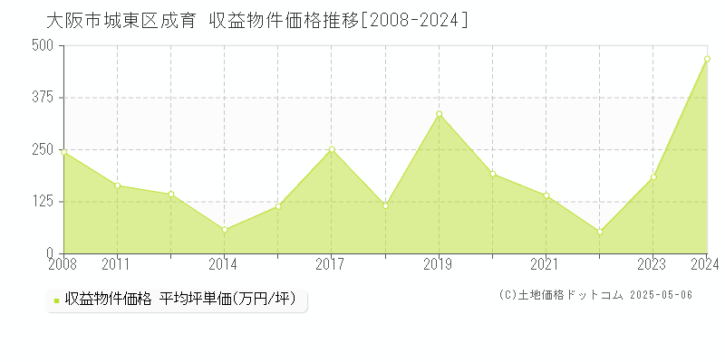 大阪市城東区成育のアパート価格推移グラフ 