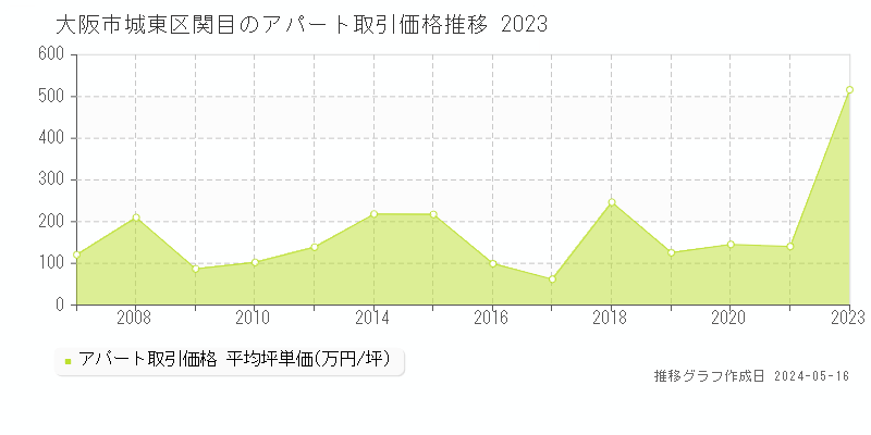 大阪市城東区関目のアパート取引価格推移グラフ 