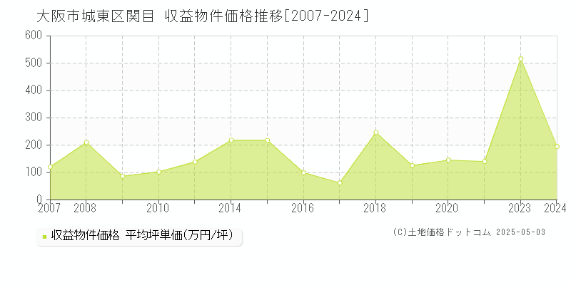 関目(大阪市城東区)の収益物件価格推移グラフ(坪単価)[2007-2024年]