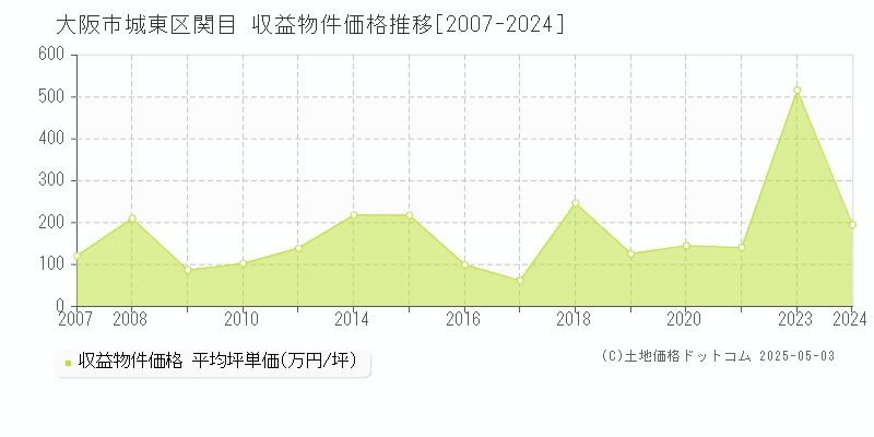 大阪市城東区関目のアパート取引価格推移グラフ 