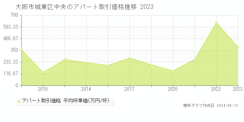 大阪市城東区中央のアパート価格推移グラフ 