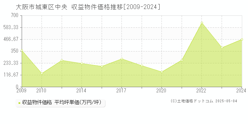 中央(大阪市城東区)の収益物件価格推移グラフ(坪単価)[2009-2024年]