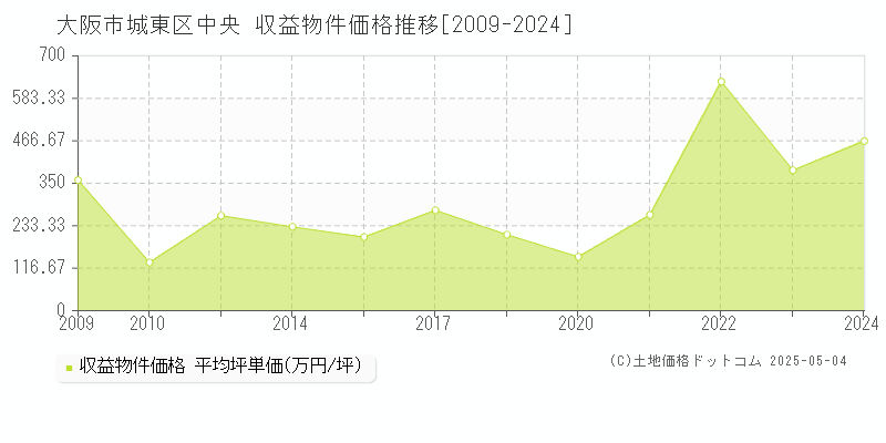 大阪市城東区中央のアパート価格推移グラフ 