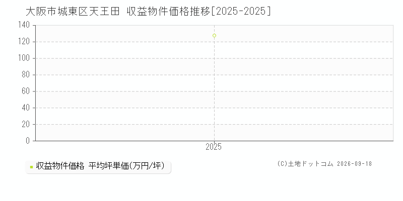 大阪市城東区天王田の収益物件価格推移グラフ(坪単価)[2025-2025年]