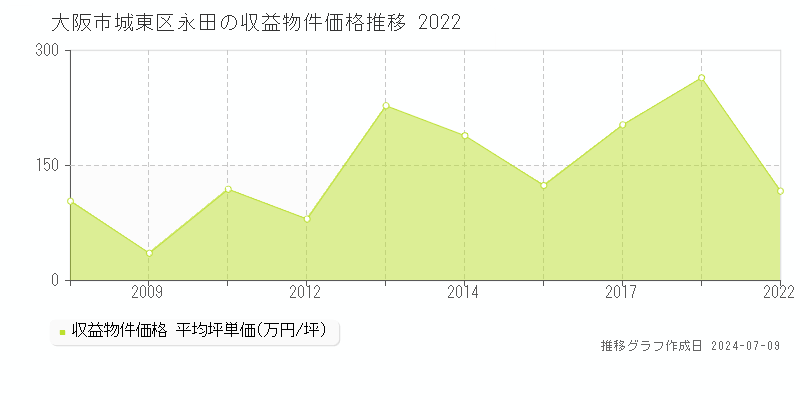 大阪市城東区永田のアパート取引価格推移グラフ 