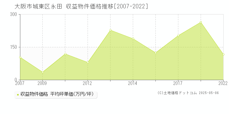 大阪市城東区永田のアパート取引価格推移グラフ 