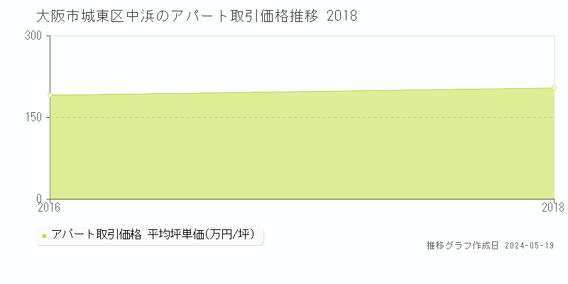 大阪市城東区中浜のアパート価格推移グラフ 