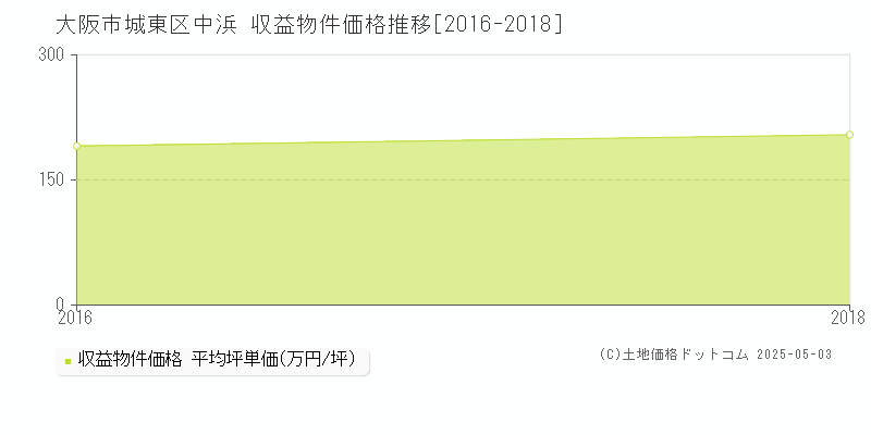 中浜(大阪市城東区)の収益物件価格推移グラフ(坪単価)[2016-2018年]