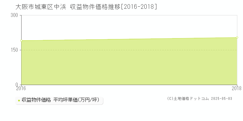 大阪市城東区中浜のアパート価格推移グラフ 