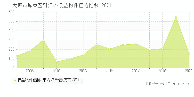 大阪市城東区野江のアパート取引事例推移グラフ 