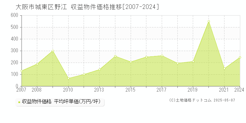 野江(大阪市城東区)の収益物件価格推移グラフ(坪単価)[2007-2024年]