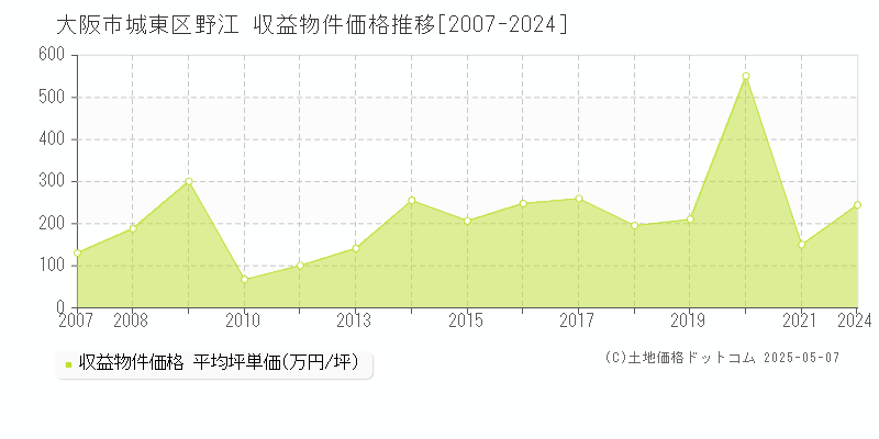 大阪市城東区野江のアパート取引事例推移グラフ 