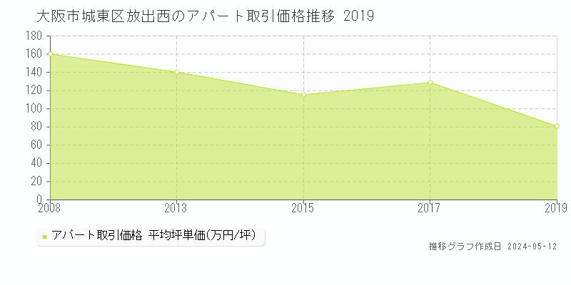 大阪市城東区放出西のアパート取引事例推移グラフ 