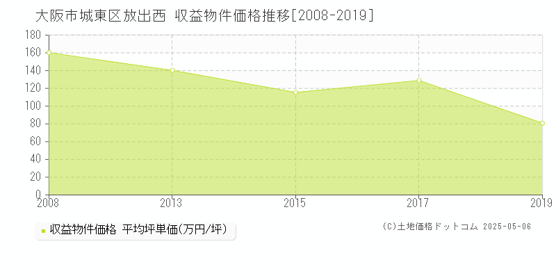 放出西(大阪市城東区)の収益物件価格推移グラフ(坪単価)[2008-2019年]