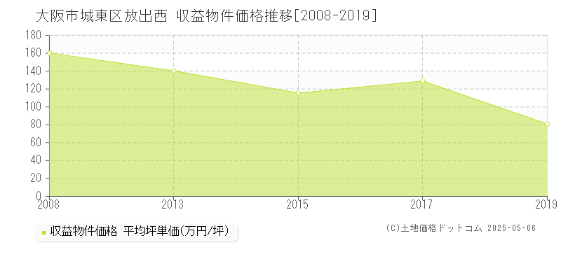 大阪市城東区放出西のアパート価格推移グラフ 