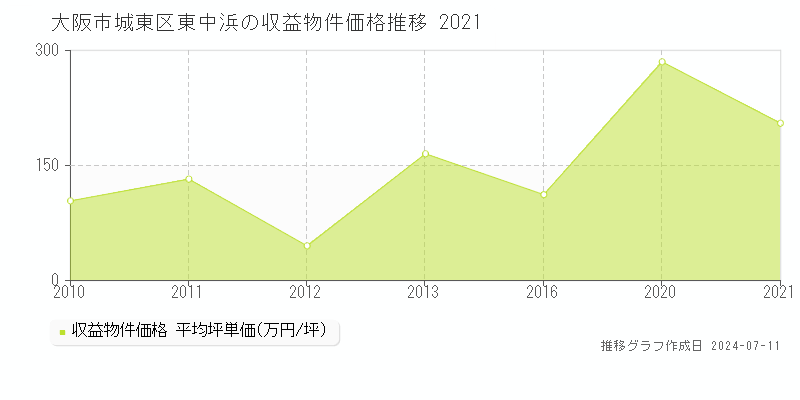 大阪市城東区東中浜のアパート価格推移グラフ 
