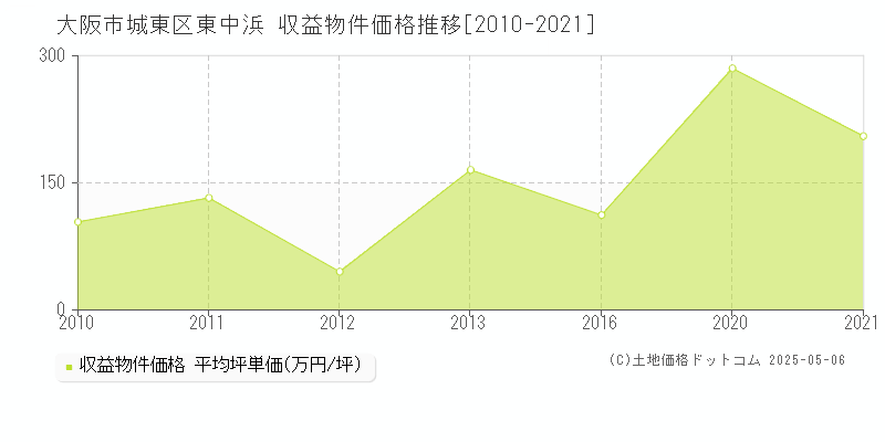東中浜(大阪市城東区)の収益物件価格推移グラフ(坪単価)[2010-2021年]