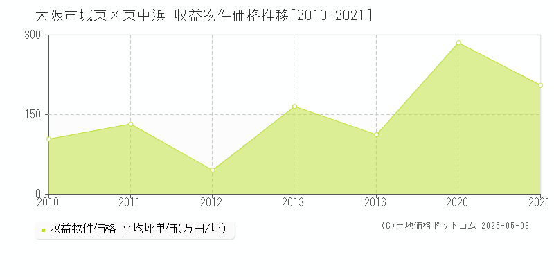 大阪市城東区東中浜のアパート価格推移グラフ 