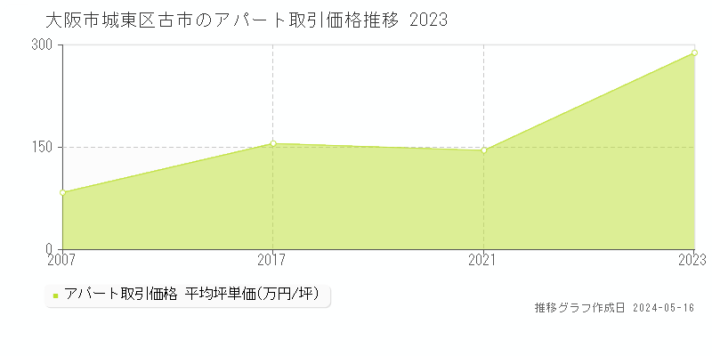 大阪市城東区古市のアパート取引価格推移グラフ 