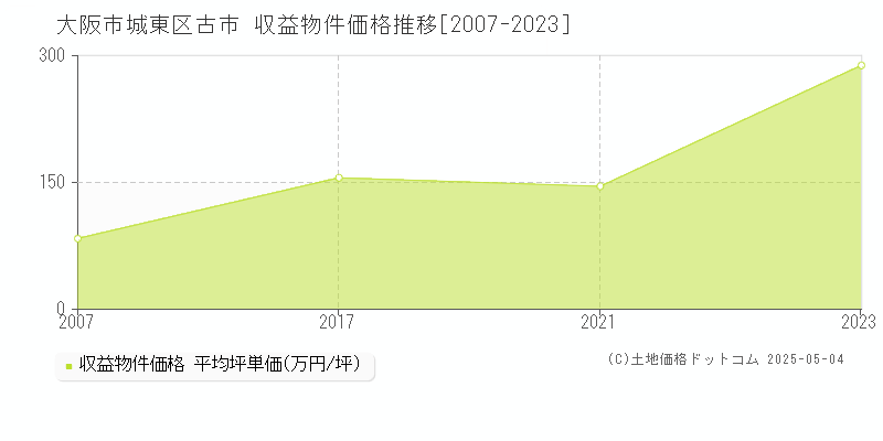 古市(大阪市城東区)の収益物件価格推移グラフ(坪単価)[2007-2023年]