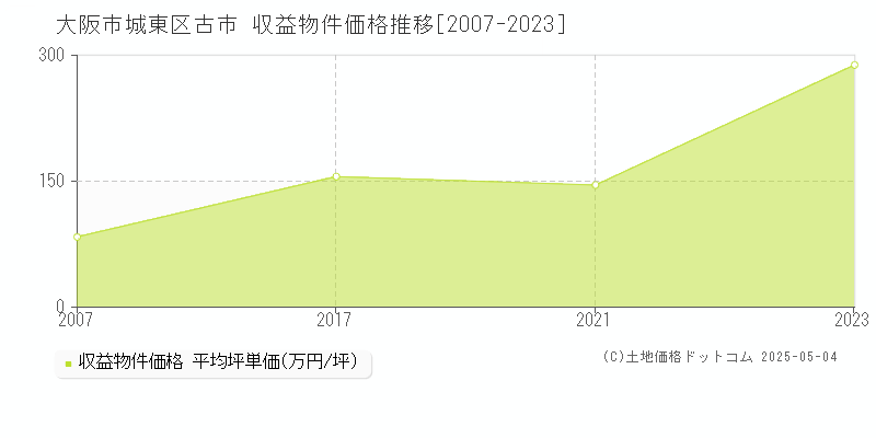 大阪市城東区古市のアパート価格推移グラフ 