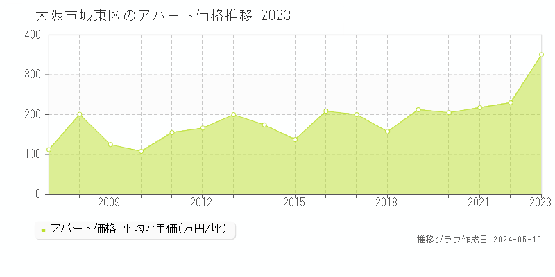 大阪市城東区の収益物件取引事例推移グラフ 