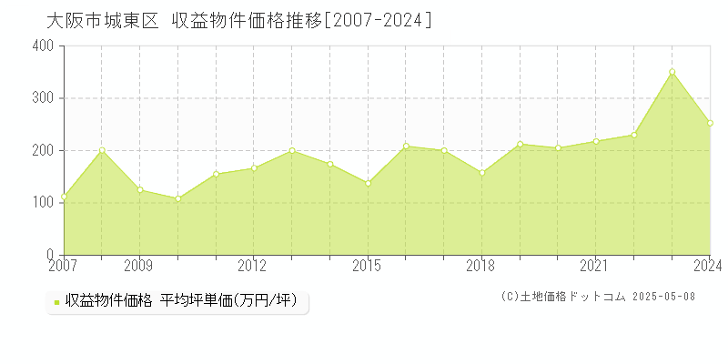大阪市城東区(大阪府)の収益物件価格推移グラフ(坪単価)[2007-2024年]