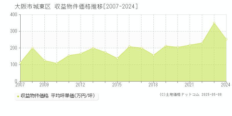 大阪市城東区のアパート取引事例推移グラフ 