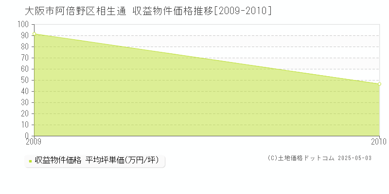 大阪市阿倍野区相生通のアパート価格推移グラフ 