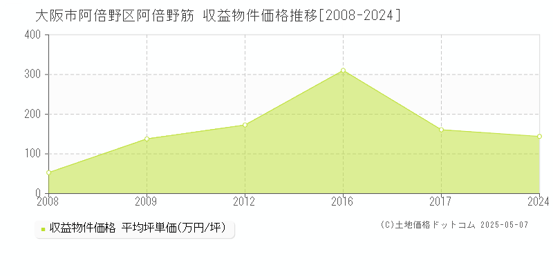 阿倍野筋(大阪市阿倍野区)の収益物件価格推移グラフ(坪単価)[2008-2024年]