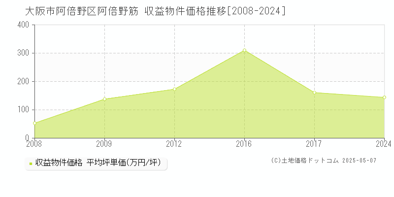 大阪市阿倍野区阿倍野筋のアパート価格推移グラフ 