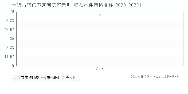 阿倍野元町(大阪市阿倍野区)の収益物件価格推移グラフ(坪単価)[2023-2023年]