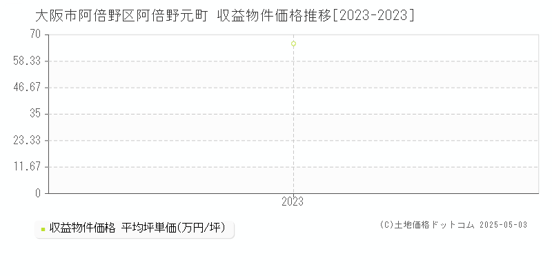 大阪市阿倍野区阿倍野元町のアパート価格推移グラフ 