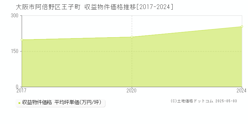 王子町(大阪市阿倍野区)の収益物件価格推移グラフ(坪単価)[2017-2024年]