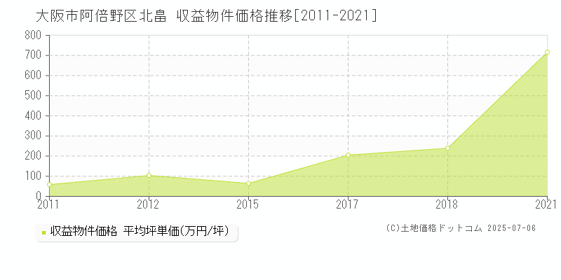 北畠(大阪市阿倍野区)の収益物件価格推移グラフ(坪単価)[2011-2021年]