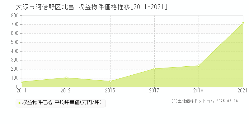 大阪市阿倍野区北畠のアパート価格推移グラフ 