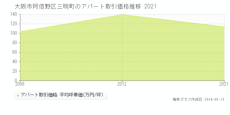 大阪市阿倍野区三明町のアパート価格推移グラフ 