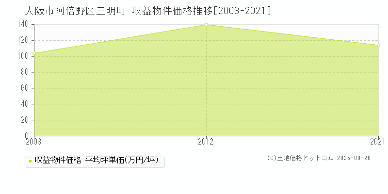 三明町(大阪市阿倍野区)の収益物件価格推移グラフ(坪単価)[2008-2021年]