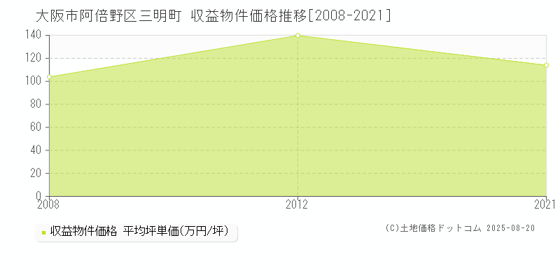 大阪市阿倍野区三明町のアパート価格推移グラフ 