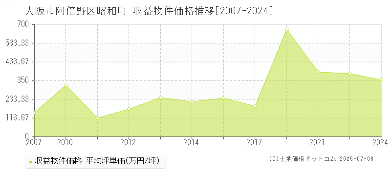 昭和町(大阪市阿倍野区)の収益物件価格推移グラフ(坪単価)[2007-2024年]