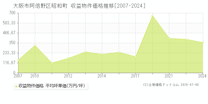 大阪市阿倍野区昭和町のアパート取引価格推移グラフ 