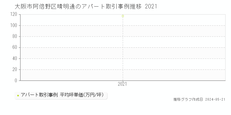 大阪市阿倍野区晴明通のアパート価格推移グラフ 