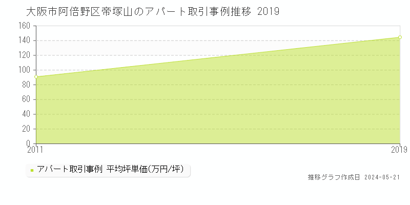 大阪市阿倍野区帝塚山のアパート価格推移グラフ 