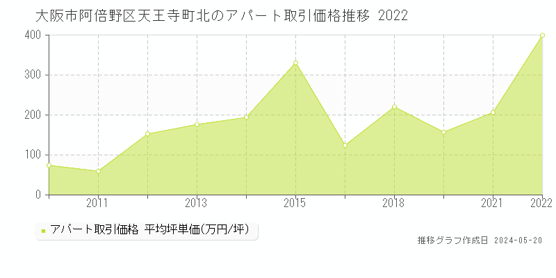 大阪市阿倍野区天王寺町北のアパート価格推移グラフ 