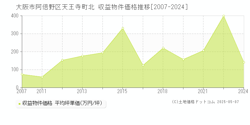 天王寺町北(大阪市阿倍野区)の収益物件価格推移グラフ(坪単価)[2007-2024年]