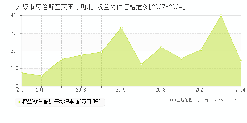 大阪市阿倍野区天王寺町北のアパート価格推移グラフ 