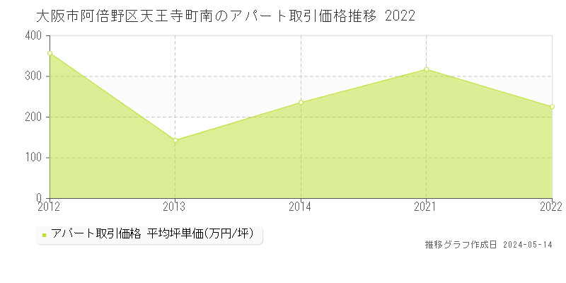 大阪市阿倍野区天王寺町南のアパート価格推移グラフ 