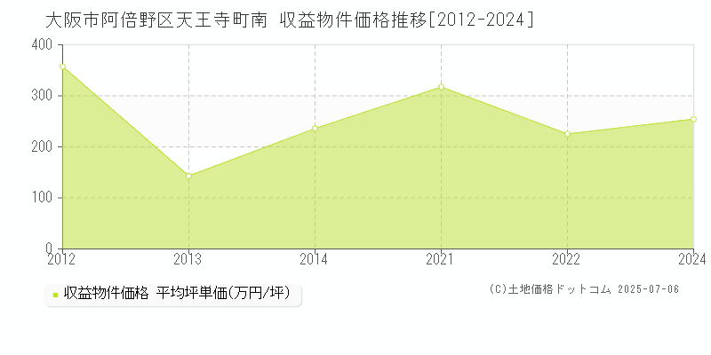 天王寺町南(大阪市阿倍野区)の収益物件価格推移グラフ(坪単価)[2012-2024年]