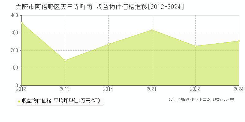 大阪市阿倍野区天王寺町南のアパート価格推移グラフ 